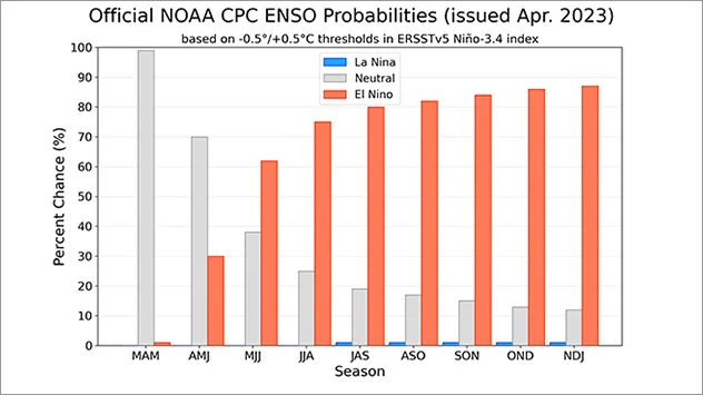Probabilité d'apparition d'El Nino en 2023; Source: NOAA